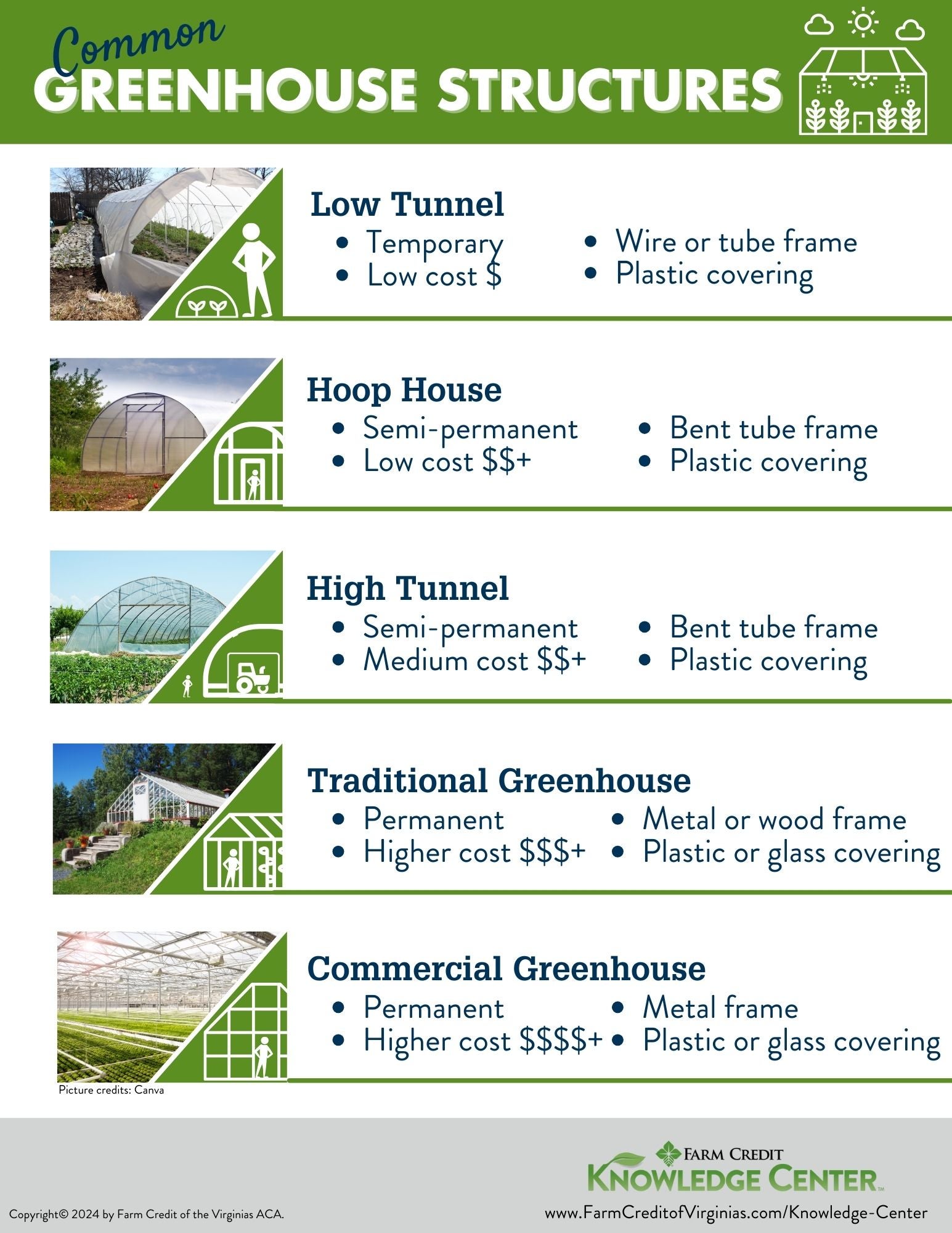 Common Greenhouse Structures Farm Credit of the Virginias